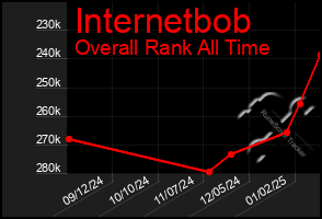 Total Graph of Internetbob