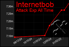 Total Graph of Internetbob