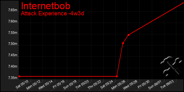 Last 31 Days Graph of Internetbob
