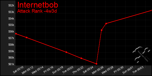 Last 31 Days Graph of Internetbob