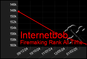 Total Graph of Internetbob