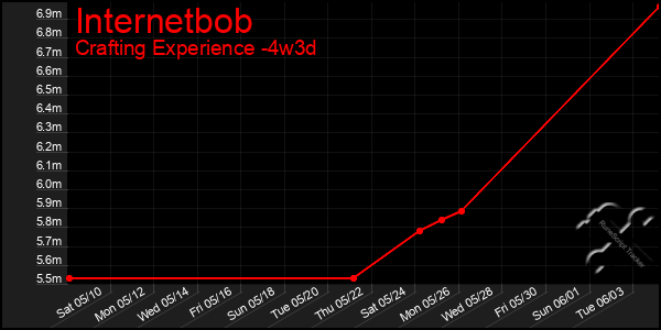 Last 31 Days Graph of Internetbob