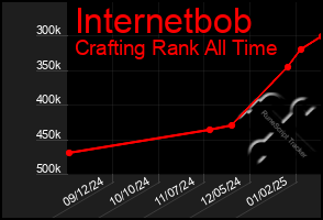 Total Graph of Internetbob