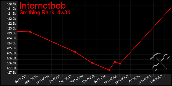 Last 31 Days Graph of Internetbob