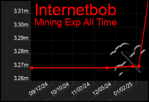 Total Graph of Internetbob