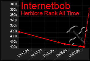 Total Graph of Internetbob