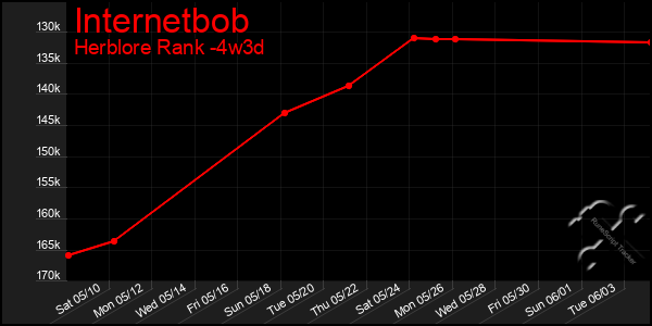 Last 31 Days Graph of Internetbob