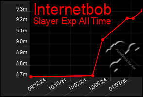 Total Graph of Internetbob