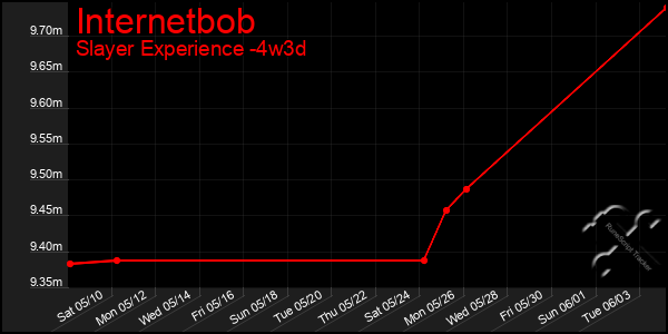 Last 31 Days Graph of Internetbob