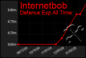 Total Graph of Internetbob