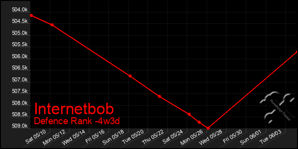 Last 31 Days Graph of Internetbob