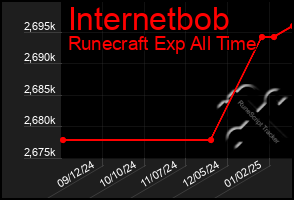 Total Graph of Internetbob