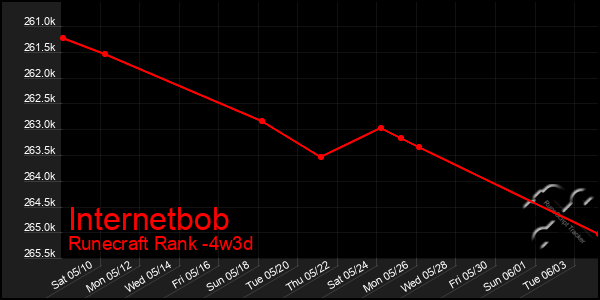 Last 31 Days Graph of Internetbob