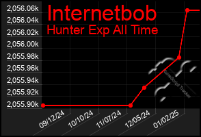 Total Graph of Internetbob