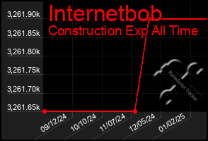 Total Graph of Internetbob