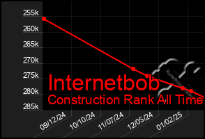 Total Graph of Internetbob