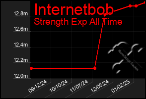 Total Graph of Internetbob