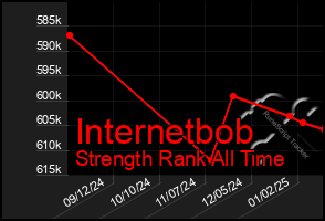 Total Graph of Internetbob