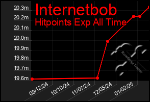 Total Graph of Internetbob