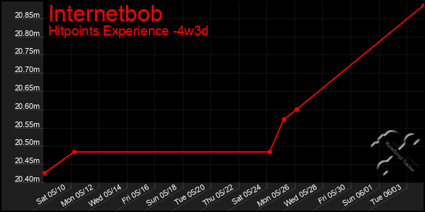 Last 31 Days Graph of Internetbob