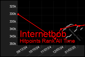 Total Graph of Internetbob