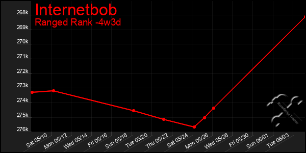 Last 31 Days Graph of Internetbob