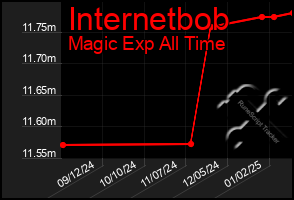 Total Graph of Internetbob