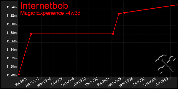 Last 31 Days Graph of Internetbob