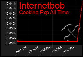 Total Graph of Internetbob