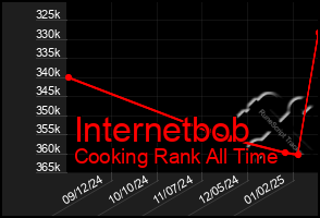 Total Graph of Internetbob