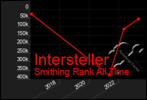 Total Graph of Intersteller