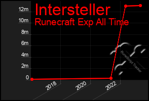 Total Graph of Intersteller