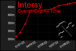 Total Graph of Intersy