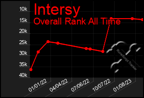 Total Graph of Intersy