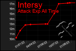 Total Graph of Intersy