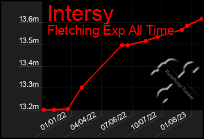 Total Graph of Intersy