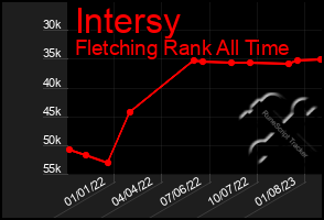 Total Graph of Intersy