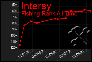 Total Graph of Intersy