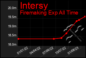 Total Graph of Intersy