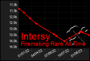 Total Graph of Intersy