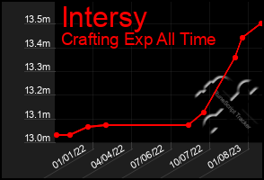 Total Graph of Intersy