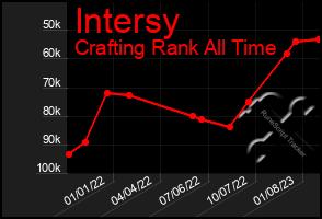 Total Graph of Intersy