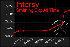 Total Graph of Intersy