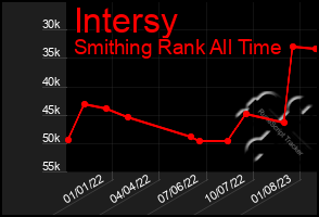 Total Graph of Intersy