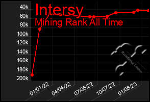 Total Graph of Intersy