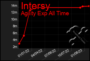 Total Graph of Intersy