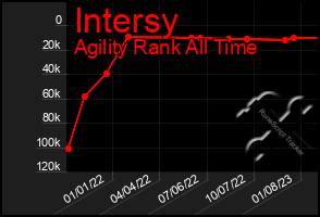 Total Graph of Intersy