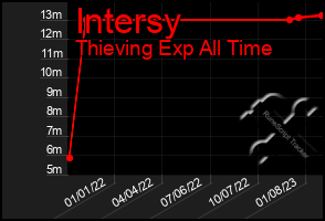 Total Graph of Intersy