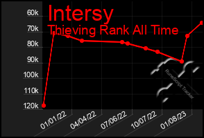 Total Graph of Intersy