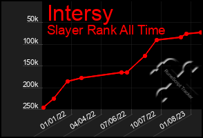 Total Graph of Intersy